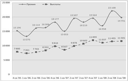 Описание: http://www.insur-info.ru/files/_public/20081226_bondarenko/08.png